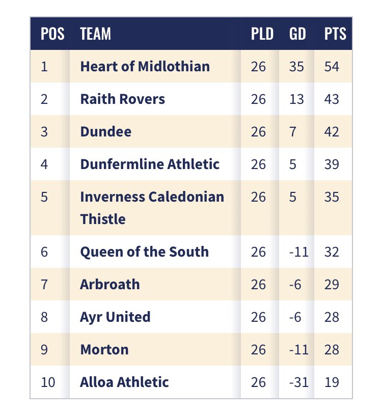 SPFL on X: 🏆 Scottish Championship table