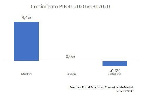 Y estos sobre la política económica.