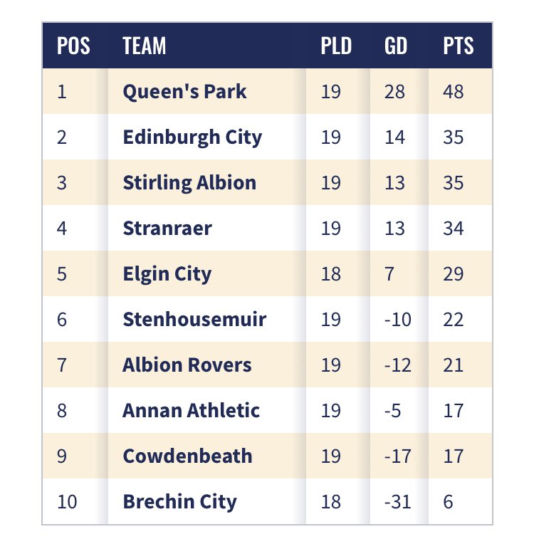 SPFL on Twitter "🏆 Scottish League 2 table…