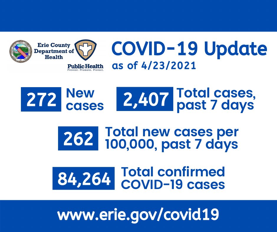 Erie County Department of Health 😷 on Twitter "COVID19 cases for April 23 272 new cases were