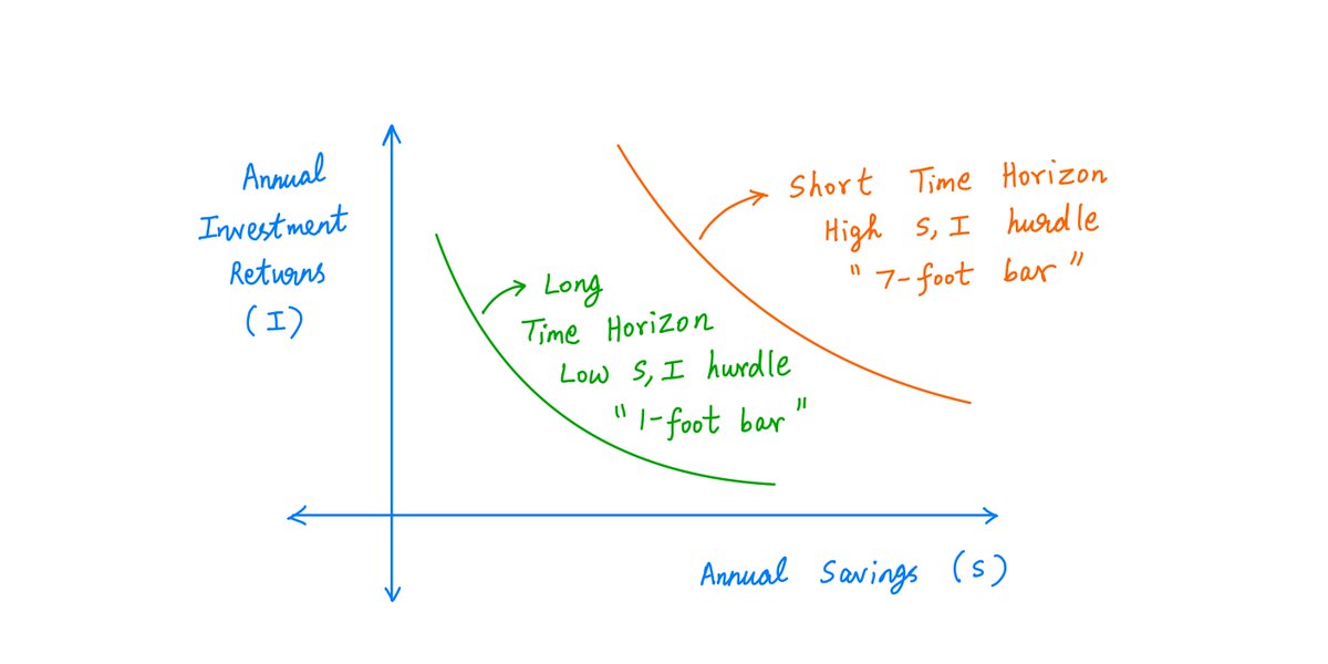 27/As Buffett says, he doesn't try to jump over 7-foot bars. He looks around for 1-foot bars that he can just step over.If we start planning for retirement early, the S and I we need will be low hurdles that we can comfortably clear -- the equivalent of 1-foot bars.