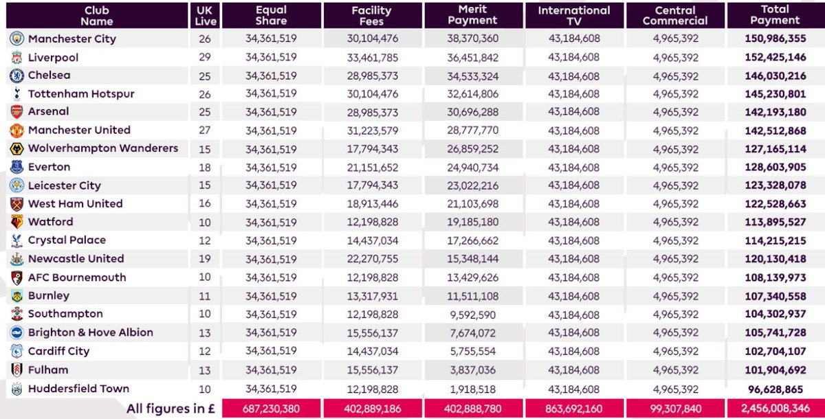 Look at how much money these clubs are making from JUST the Premier League. This doesn't even take other sources of revenue into consideration like sponsorships, ticket sales, transfer earnings, etc. Splitting the TV money evenly among all 20 is huge for competition too.