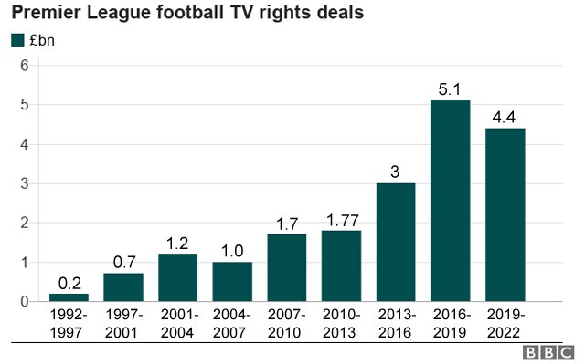 Speaking of TV revenues, The PL started to drastically separate itself from the rest of europe with a massive milti-billion-pound TV deal in 2013, then added to that in 2016 and 2019, and will surely do it again in 2022.