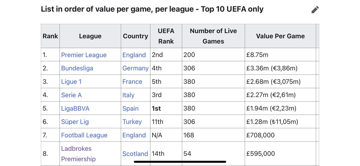 To put this into perspective on how their current tv deal compares to other leagues, here is the breakdown of tv value per match in each league. The PL’s value per match is more than TRIPLE the average of the other Big 5 leagues