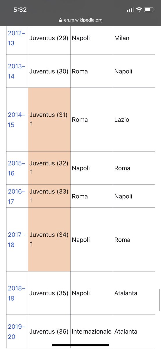 The Premier League has had 5 unique winners in recent years, whereas the other Big 5 leagues are, to put it mildly, a bit more predictable.