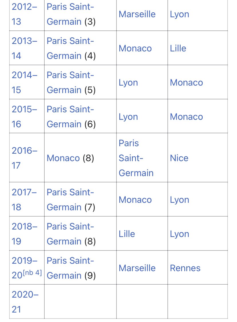 The Premier League has had 5 unique winners in recent years, whereas the other Big 5 leagues are, to put it mildly, a bit more predictable.