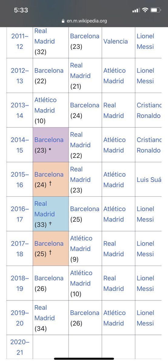 The Premier League has had 5 unique winners in recent years, whereas the other Big 5 leagues are, to put it mildly, a bit more predictable.