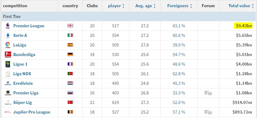 Don't believe me? The trend is already starting to move in that direction, and nothing highlights that more than Transfermarkt’s total value of each league. Again, the PL's value is already significantly higher than the other Big 5 leagues, and this gap is only going to widen