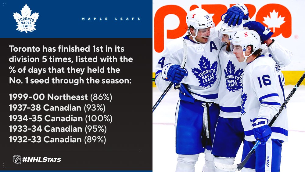 NHLPR's tweet image. The @NHLJets look to close the gap on the @MapleLeafs, who have led the division for 91 days of 100 days so far this season (91%). #NHLStats

📺: TOR vs. WPG at 7 p.m. ET on CBC, SNO, SNP, NHLN