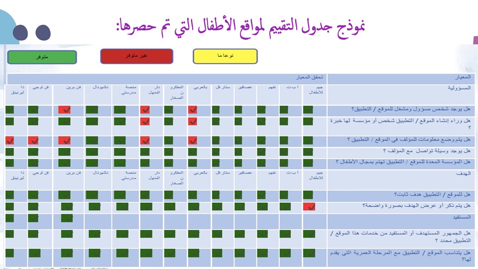 infotaibahu's tweet photo. تم أمس مناقشة مشروعات التخرج لطالبات القسم ومن المشاريع التي تستحق الاشادة بها (المواقع الالكترونية والتطبيقات الذكية لتعليم الاطفال.دراسة تقييمية)تحت إشراف الدكتورة نسرين شرابي ؛وهدفت الدراسة الى حصر مواقع وتطبيقات الاطفال الذكية التي تسهم في تعليم وتثقيف الأطفال https://t.co/bJKXEMnnmL