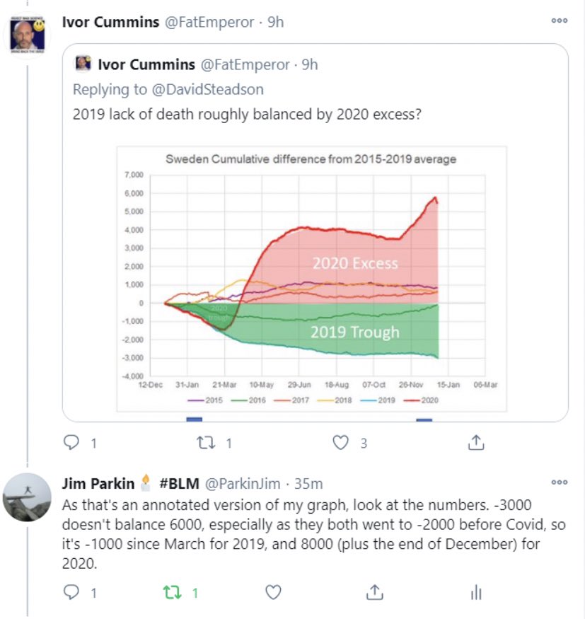 23 -  @ParkinJim shows Ivor’s inability to listen and self correct - as Ivor calculates area under the curve for CUMULATIVE mortality graph (that is already essentially a AUC)  https://twitter.com/parkinjim/status/1350612768836231168?s=21