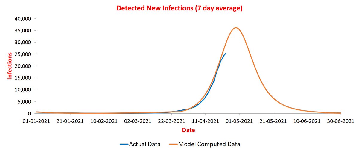 Delhi continues to turn. Effect of reduced testing?