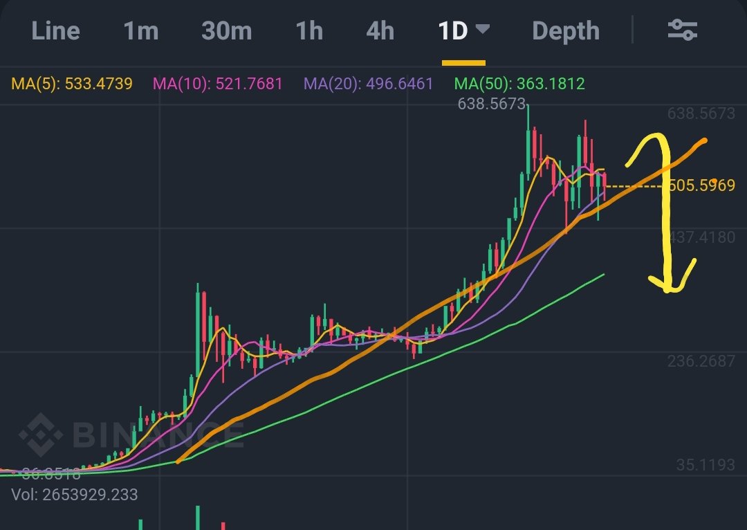 dimsdeco's tweet photo. @cz_binance @Bitnewstodaycom 
We will soon see a sharp drop in the balance sheet!
for some reasons:
1. Very high pumps
2. Above the trend line in the daily timeframe.
3.Try to deliver 1.00% of a bitcoin! https://t.co/41hCt7yorS