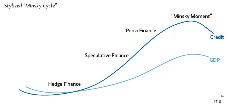 18/Here is a good chart to illustrate how the concept of a "Minsky moment" fits in with the 3 types of borrowing we just saw: