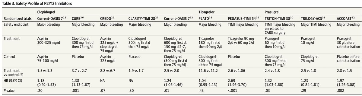 Umair Khalid (@umair2017) on Twitter photo Excited to share my 1st senior author publication in JAMA, on Oral Anti-platelet Therapy in ACS (review)!
Link: bit.ly/3tNOBGo
My recorded podcast: bit.ly/2PiUADV
<a href="/JAMA_current/">JAMA</a> <a href="/WKayaniMD/">Waleed Kayani</a> <a href="/virani_md/">Salim Virani</a> <a href="/vijay_nambi/">vijay nambi</a> <a href="/docHJ/">Hani Jneid MD</a> #ACCEarlyCareer #CardioTwitter #ACCFIT Excited to share my 1st senior author publication in JAMA, on Oral Anti-platelet Therapy in ACS (review)!
Link: bit.ly/3tNOBGo
My recorded podcast: bit.ly/2PiUADV
<a href="/JAMA_current/">JAMA</a> <a href="/WKayaniMD/">Waleed Kayani</a> <a href="/virani_md/">Salim Virani</a> <a href="/vijay_nambi/">vijay nambi</a> <a href="/docHJ/">Hani Jneid MD</a> #ACCEarlyCareer #CardioTwitter #ACCFIT