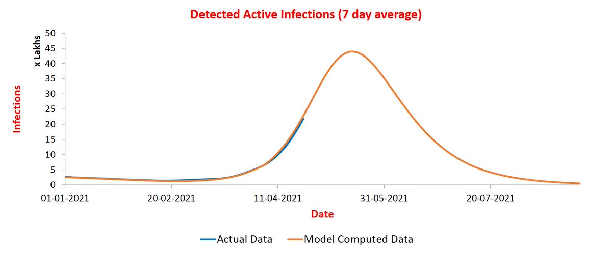 <Update on 24/4>  @stellensatz India curves continue to move in sync. I have now computed a range of values for peak value and timing and the final numbers should be within this range. Reason for this uncertainly is that the parameter values for last phase continue to drift.