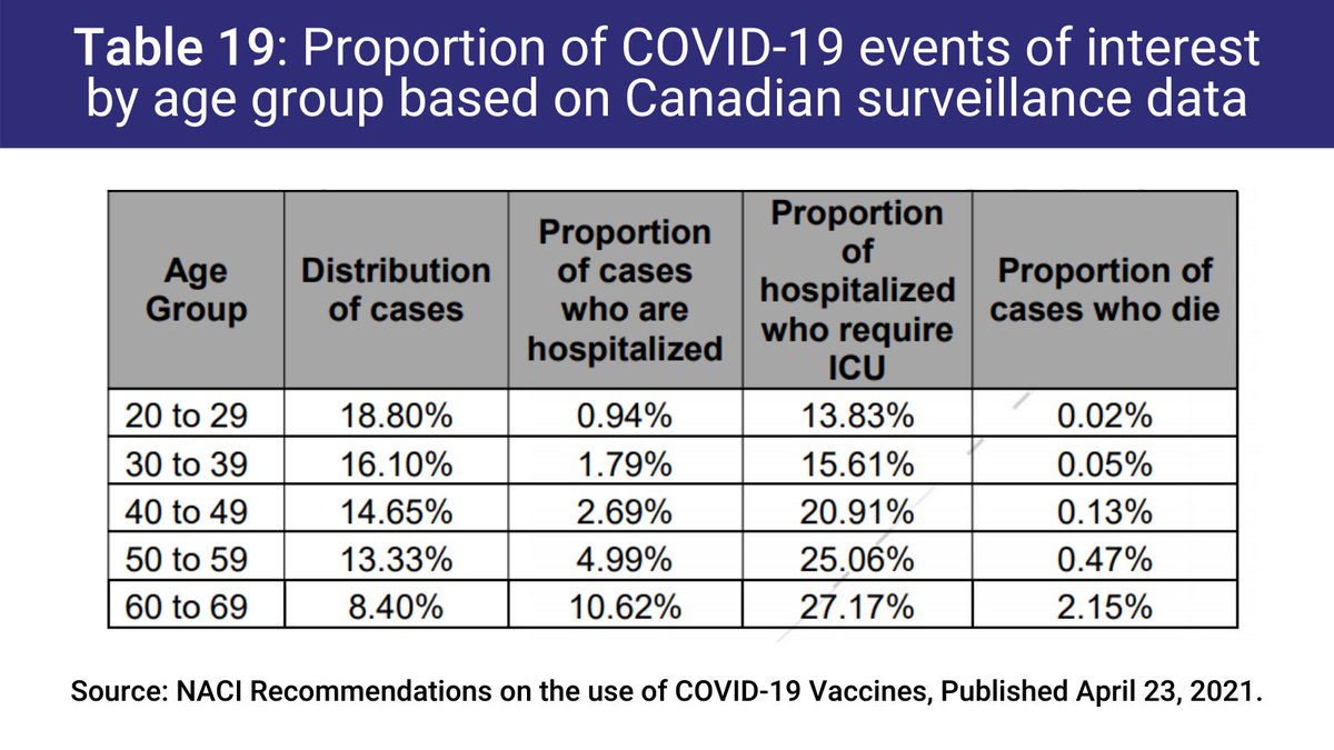 The reason they stratify risks by age in their analyses is because it is clear that the likelihood of severe outcomes from COVID-19 increase with age (see Table 19).Though that's just looking at hospitalization, ICU admission & death from COVID... not long COVID aka PASC.