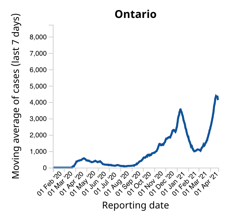 If you're in Ontario or Alberta, the conclusion from all NACI risk/benefit analyses are the same: take the 1st vax you can.Both currently in "high" category of COVID levels with >30 new daily cases per 100k.In ON, that's ~4371 new daily casesIn AB, it's ~1311 new daily cases