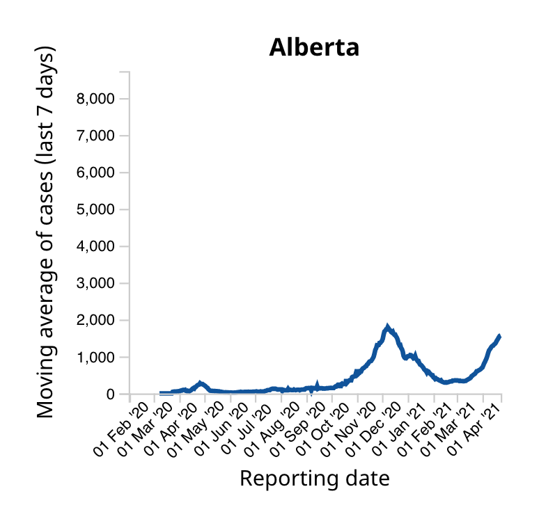 If you're in Ontario or Alberta, the conclusion from all NACI risk/benefit analyses are the same: take the 1st vax you can.Both currently in "high" category of COVID levels with >30 new daily cases per 100k.In ON, that's ~4371 new daily casesIn AB, it's ~1311 new daily cases