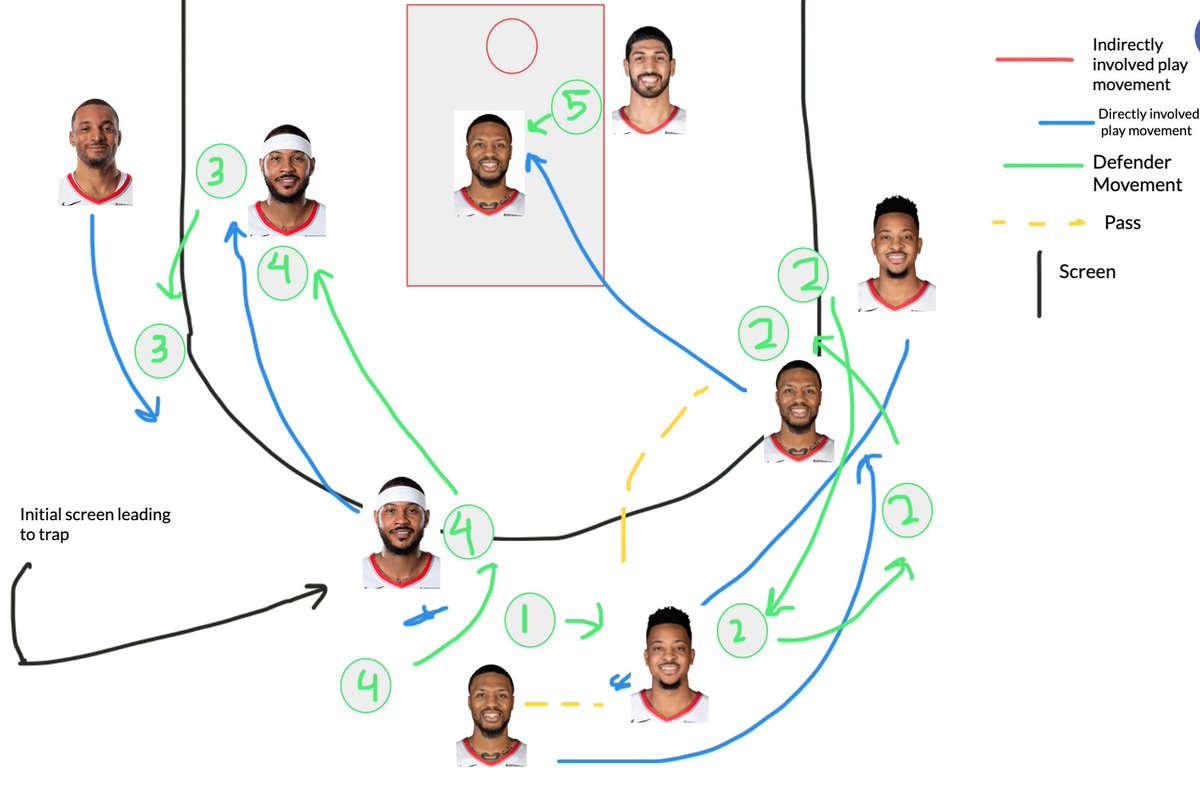 4. Norm/CJ Trap HandoffIn a trap, this play allows Lillard to hand off the ball to a secondary ball handler. With the defense extended and the player in the corner rotating to take away weak side defense, Dame just needs to beat the defender with speed and go for a layup.