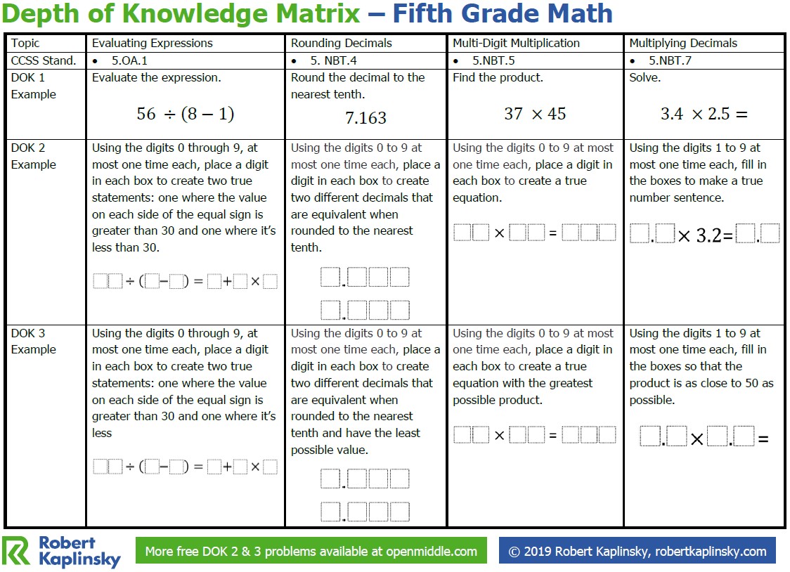 Robert Kaplinsky (@robertkaplinsky) on Twitter photo Fifth grade teachers! I've made <a href="/openmiddle/">Open Middle</a> Depth of Knowledge matrices to show how a single math problem can replace an entire worksheet in fifth grade. Download it now here: robertkaplinsky.com/depth-of-knowl… #MTBoS #iteachmath Fifth grade teachers! I've made <a href="/openmiddle/">Open Middle</a> Depth of Knowledge matrices to show how a single math problem can replace an entire worksheet in fifth grade. Download it now here: robertkaplinsky.com/depth-of-knowl… #MTBoS #iteachmath