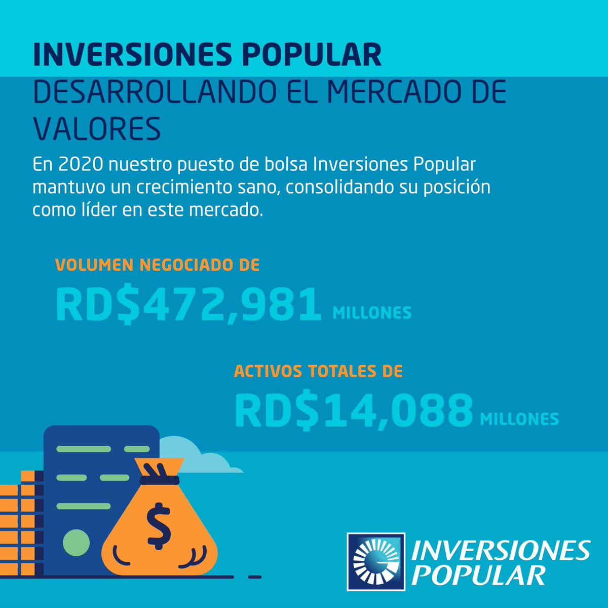 Popularenlinea's tweet photo. #InversionesPopular, mantuvo un crecimiento sano, con un volumen negociado de RD$472,981 millones y unos activos totales que ascendieron a RD$14,088 millones, consolidando el liderazgo en este mercado. https://t.co/oMIcPGQxOD