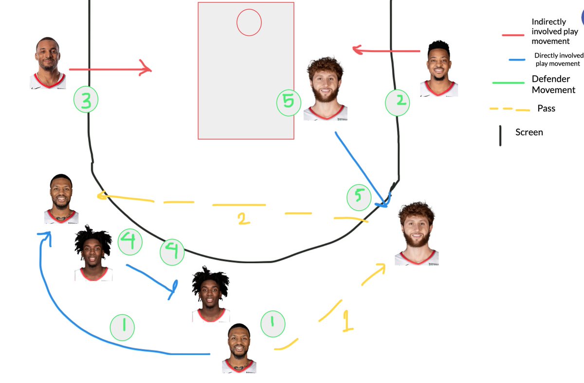 5. Punch 5 Flare RipYeah, I know this is a play ran into the ground on 2K. That doesn't change that it could take advantage of Nurk's passing very well. After Dame initially gives up the ball to the moving Nurk, the screen from a 4 (in this case, Nassir Little) frees him up.
