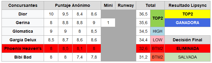 ⭐️ GALA 5 ⭐️

¡Muchas gracias a todos por venir a la GALA 5 de Habbo's Drag Race: ALL STARS!✨

Felicidades a <a href="/MunksHB/">Gerina</a>  y muchas gracias a @AngelRavenJ  por participar.💗

Gracias a <a href="/Djsfactory/">Djsfactory</a> y a los jueces por todo el apoyo!☺️👏🏼

Nos vemos el SÁBADO 1 DE MAYO!😱