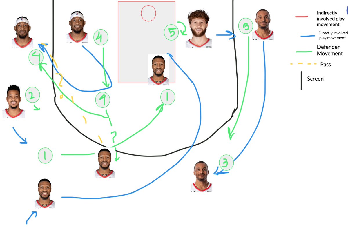 6. Open Lane DriveI'm not good at naming plays, but here's an idea to get Damian Lillard to drive and finish with his strong arm.In the scenario that Lillard isn't trapped at halfcourt, I think this play should be an easy 2 points or at least free throws.