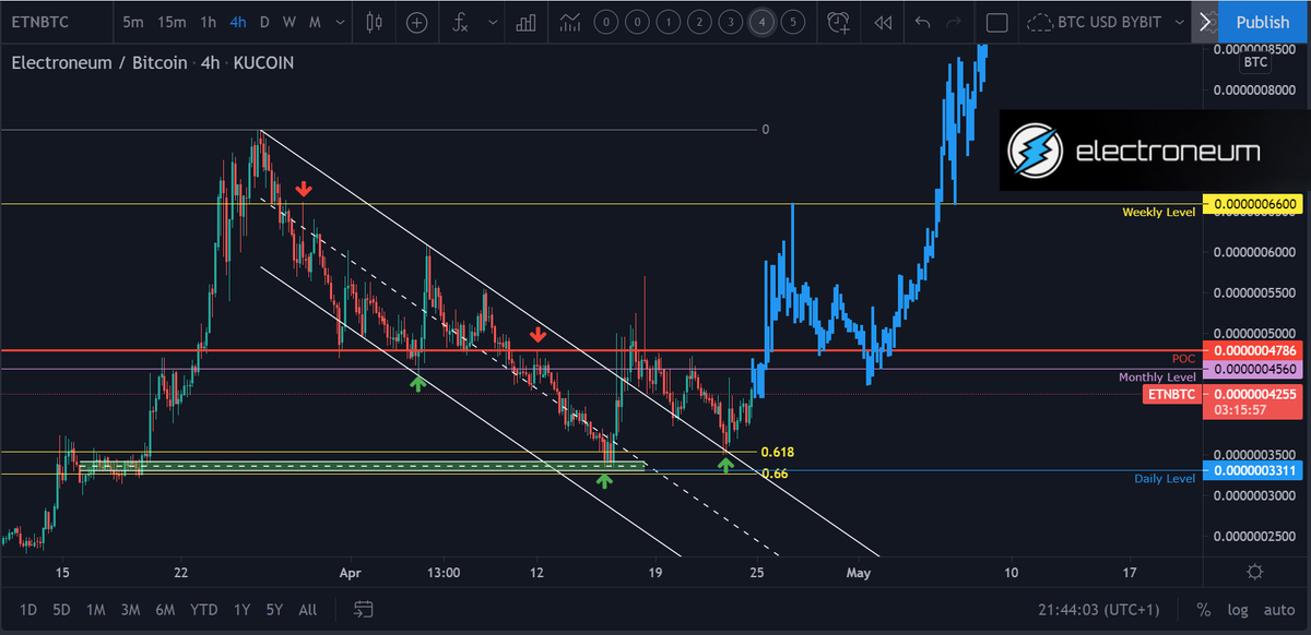 Electroman_Fan's tweet photo. Time to buy - before we fly 🚀📈

#FlyETN⚡️#ETN⚡️$ETN⚡️
#electroneum ⚡️👀 https://t.co/mwgN5paxia
