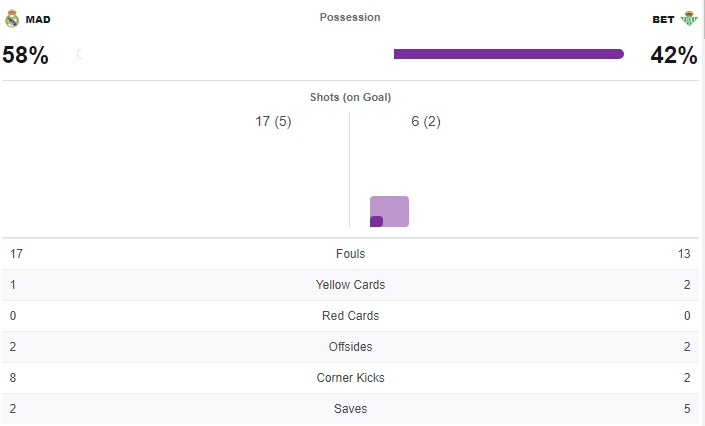 ไฮไลท์ดูบอลรวยxลาลีก้า เรอัล มาดริด 0-0 เรอัล เบติส
