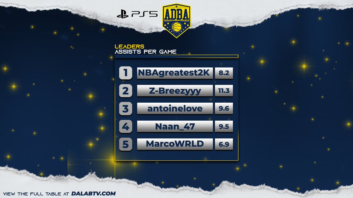 2KRisingStars's tweet photo. Here are the best #PostDraft facilitators hooping on the #ADBArena floor currently. 

These ⛹🏽 know how to dish and get others involved better than the rest.

Their court 👀 is truly #NextLevel and raises their stock

Who’s stocks are you #Buying and #Selling https://t.co/IKpp3gNhCJ
