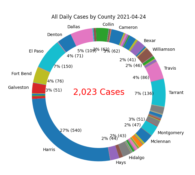 pcfudge's tweet photo. #Texas #Covid19 Harris county continues to dominate #FactsMatter #NoLockdowns #NoMasks #OpenTexas https://t.co/2Uims3M9l1