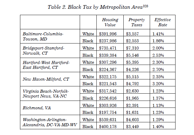 Housing value differences are large and persistent across segregated neighborhoods, and these partly translate into local revenue differences for schools which aren't ever fully corrected for by state aid - And it's BECAUSE OF RACE!