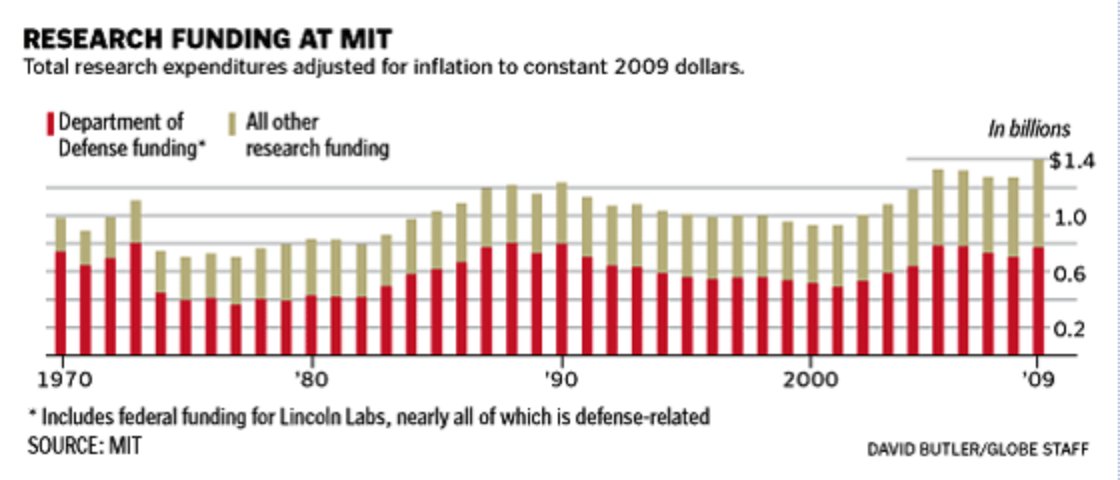 Case study 1: take arguably the US's most innovative science and engineering university,  #MIT, which has received around half or more of its research funding over the years from the Pentagon (11/16)