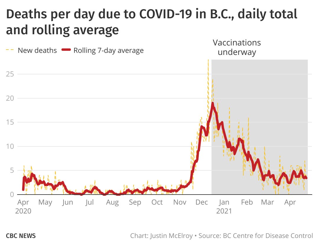 B.C. is back to a lower place on this chart than the previous two weeks ( https://twitter.com/j_mcelroy/status/1382930165961920512), but that's more of a function of other places being hit a bit worse by the 3rd wave. Our vaccination strategy/uptake has had benefits in protecting the most vulnerable.