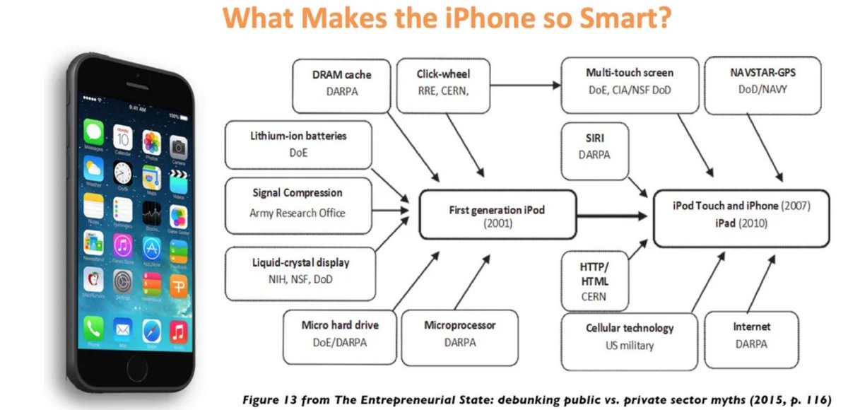 Case study 2: take arguably the most important hardware product ever developed, the  #iphone, which integrated and innovated on core technologies that were developed in the government system or through government-funded projects ( @MazzucatoM) (12/16)