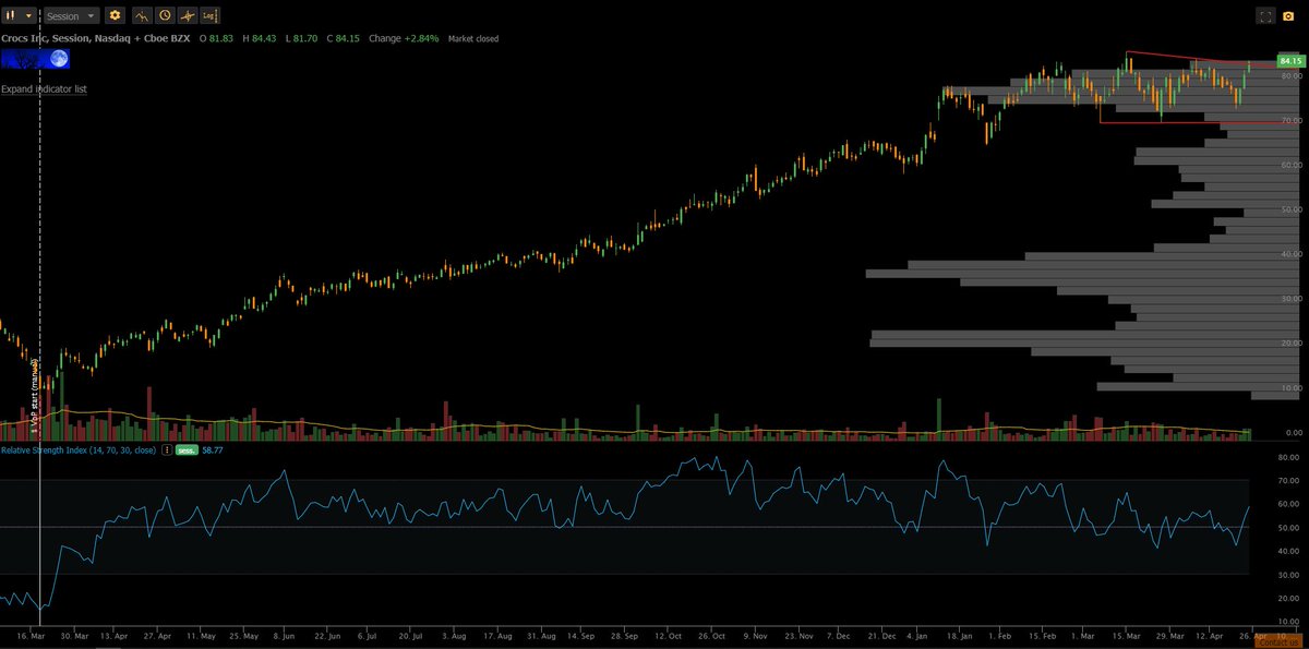  $CROX Nice small breakout Friday, looking good before earningsVolume shelf built around the current price range acting as good supportApril is the 3rd best month for the stock while the price kept going up until July when it generated highest returns before dropping in August