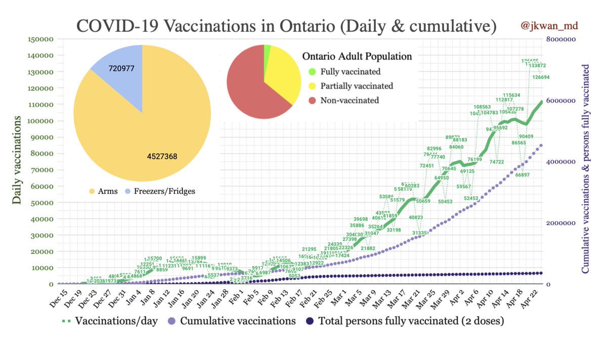 APR 24:  #CovidVaccine in OntarioTotal vaccinations: 4,527,368 (+126,694)delivered: 5,248,345 (as of Apr 21)pending admin in cold storage: 720,977 (13.7%)Full (2) 358,776 = 3.1% adultsPartial (1) = 32.8% adultsDeliveries/projections http://covid-19.ontario.ca/covid-19-vaccines-ontario