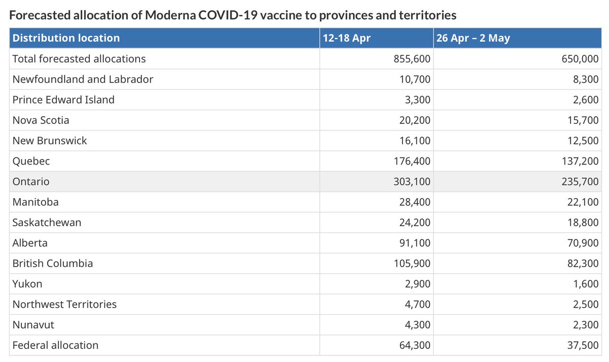  #CovidVaccine deliveries to Ontario:396,630  @pfizer Apr 26-May 2235,700  @moderna_tx Apr 26-May 2 @AstraZeneca ? @JNJNews ?Days to run out of at current rate (3 day avg): 5.5 days.  #Covid19ontario http://canada.ca/en/public-health/services/diseases/2019-novel-coronavirus-infection/prevention-risks/covid-19-vaccine-treatment/vaccine-rollout.html