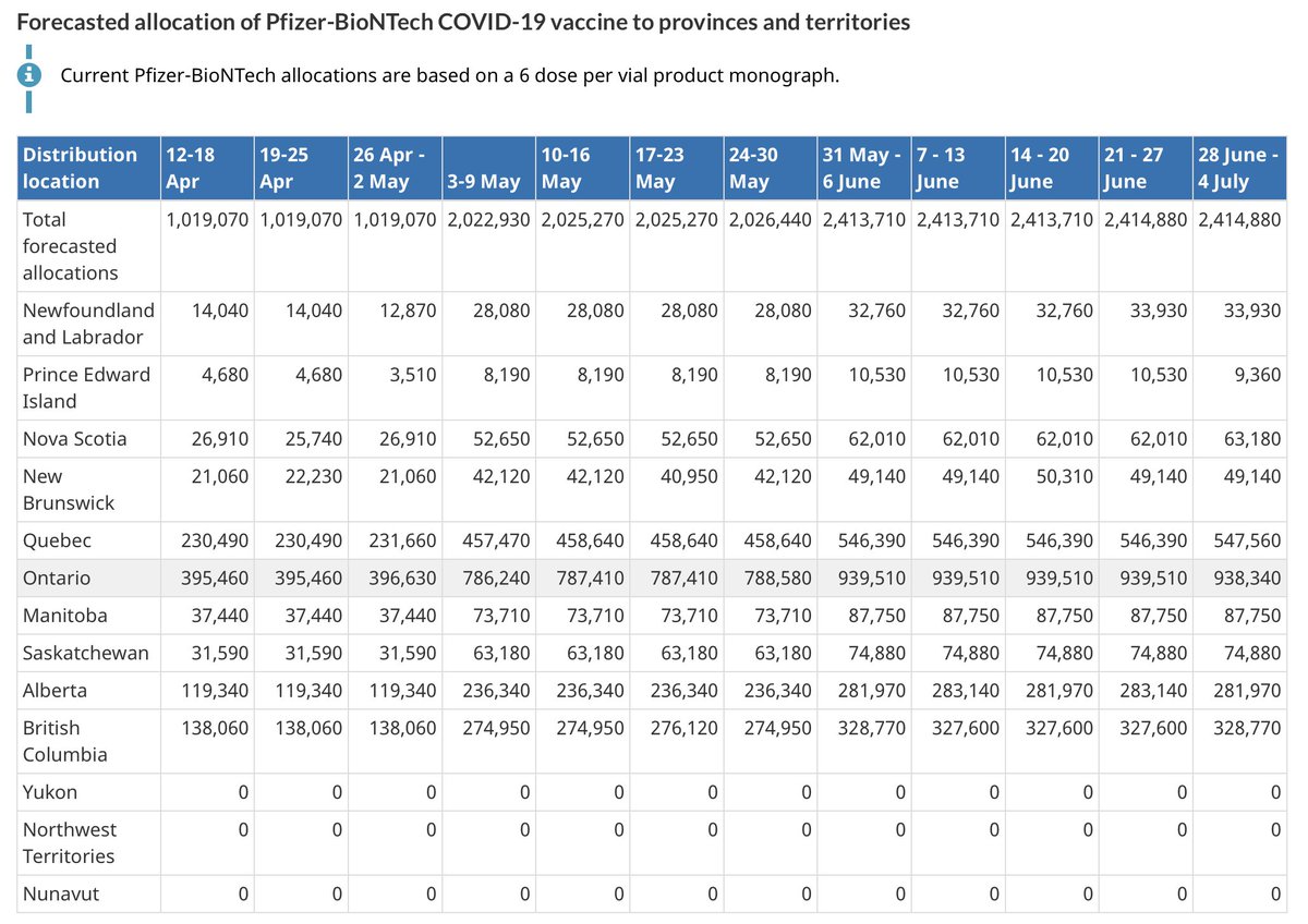  #CovidVaccine deliveries to Ontario:396,630  @pfizer Apr 26-May 2235,700  @moderna_tx Apr 26-May 2 @AstraZeneca ? @JNJNews ?Days to run out of at current rate (3 day avg): 5.5 days.  #Covid19ontario http://canada.ca/en/public-health/services/diseases/2019-novel-coronavirus-infection/prevention-risks/covid-19-vaccine-treatment/vaccine-rollout.html