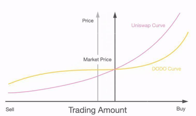 Как показано ниже, вблизи рыночной цены кривая DODO более плоская, чем кривая Uniswap ( https://crypto-dailynews.com/cryptopedia/ ), что указывает на более высокий коэффициент использования капитала и меньшее проскальзывание.