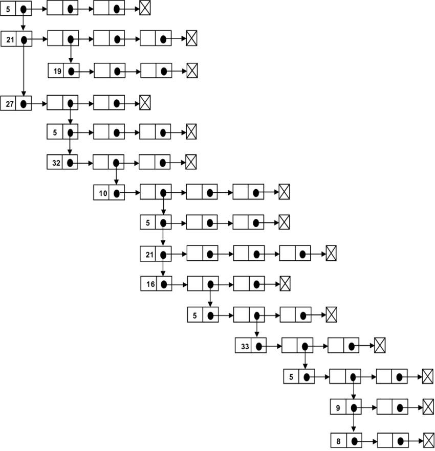 I don't mean like this.You've seen these linked list style diagrams, with pointers as arrows and a little symbol for NULL and so on. These are great when talking about an implementation, but it's rare that you want this outside of studying.Credit: Moses Effiong Ekpenyong