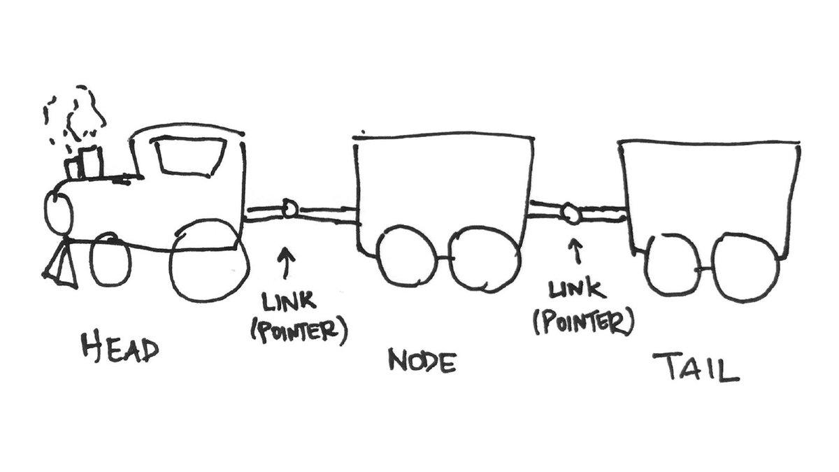 Shout out to Brooklyn College's CISC 3130 for their incredible diagram of a linked list source:  https://libguides.brooklyn.cuny.edu/cisc3130/linkedlist