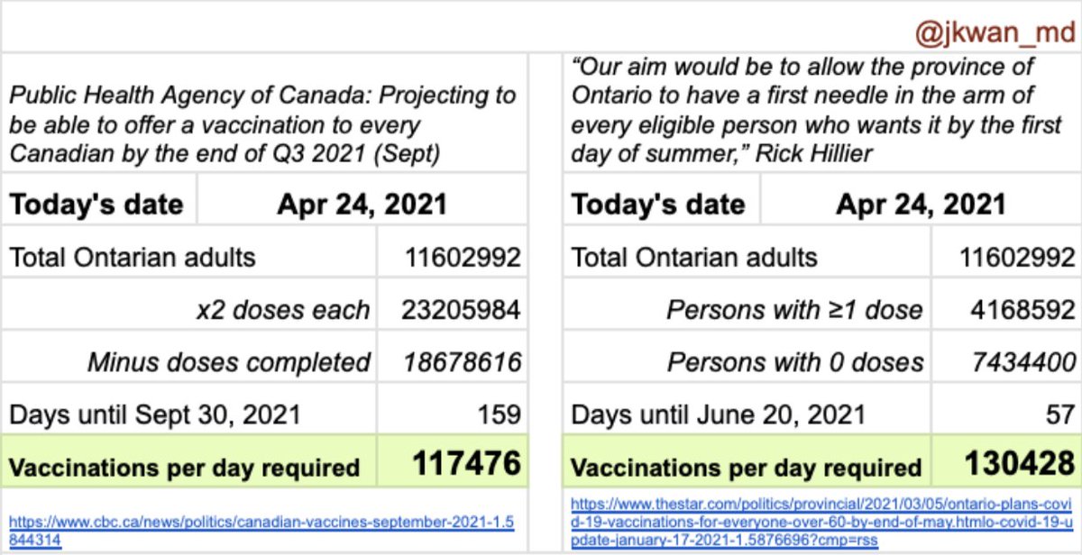 Current vaccinations/day (7d avg): 110865/day required based on targets #VaccinateDontWait  #DelaysEqualDeaths