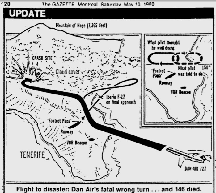  #OTD in 1980: Dan-Air Flight 1008, a B-727, crashes in Tenerife (Canary Islands, Spain) all 146 aboard die. Jet impacted a mountain after crew made a wrong turn entering an unpublished holding pattern. Factors: crew actions, weather (fog), ambiguity in ATC instructions, others.