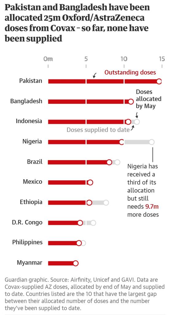 Indonesia and Brazil have so far received one in 10 Oxford/AstraZeneca doses they were expecting by May. Bangladesh, Mexico, Myanmar and Pakistan are among those that have not received any yet. Hence, it's not a govt issue. It's a distribution issue.  https://www.theguardian.com/world/2021/apr/22/revealed-big-shortfall-in-covax-covid-vaccine-sharing-scheme