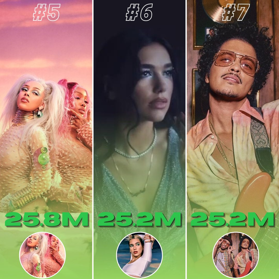 _inmusic_'s tweet photo. 📊 Most Streamed Songs This Week on #Spotify (04/22):
#SpotifyPlaylist #SpotifyCharts #SpotifyWeekly #SpotifyPremium https://t.co/UAe8GzeARk
