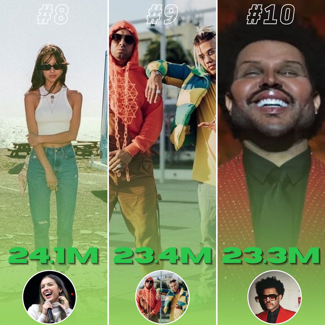 _inmusic_'s tweet photo. 📊 Most Streamed Songs This Week on #Spotify (04/22):
#SpotifyPlaylist #SpotifyCharts #SpotifyWeekly #SpotifyPremium https://t.co/UAe8GzeARk