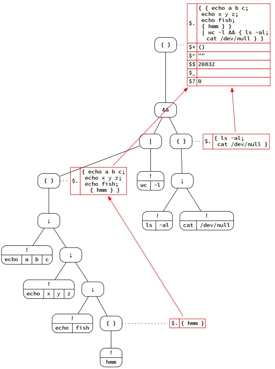 This is a structure from an early phase in a unix shell. My program here is showing the relationship between a syntax tree and a hierarchical symbol table, populated alongside during parse. Hopefully you can see the relationship between them.